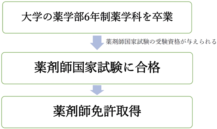 薬剤師になるには 薬剤師免許を取得して薬剤師になる方法を解説